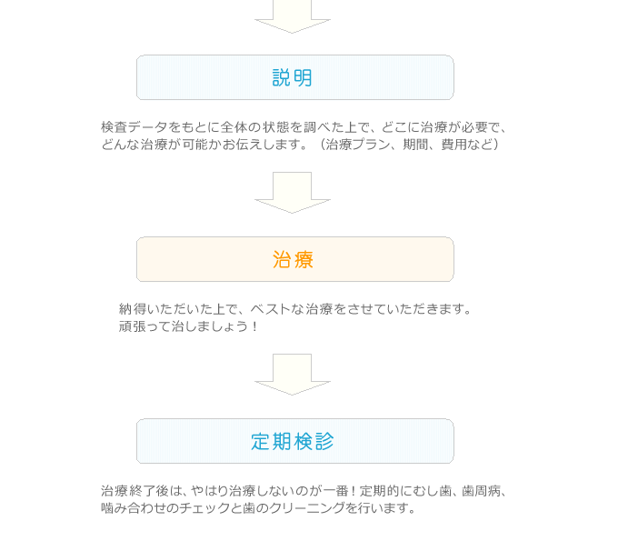 アイカ歯科 治療のご案内